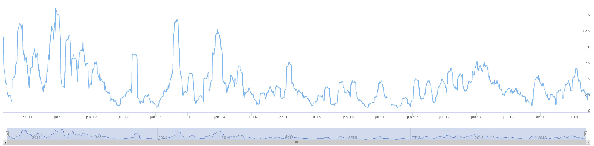 Bitcoin Volatilität auf einem Graphen dargestellt.