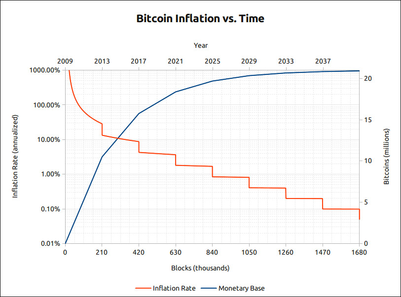 Bitcoin Menge und Inflationsrate im zeitlichen Verlauf auf einem Graphen dargestsellt