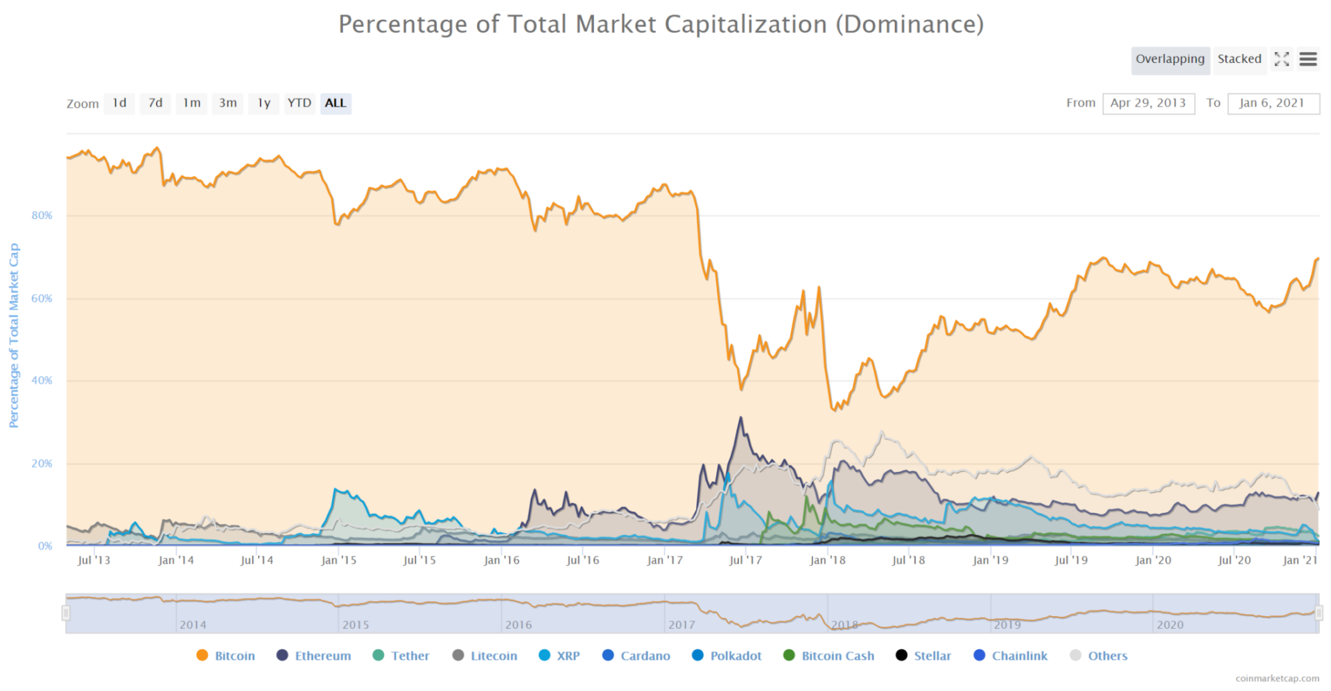 Die Marktkapitalisierungs-Verhältnisse der führenden Kryptowährungen
