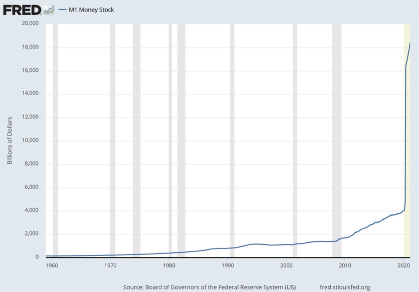 Geldmenge in Mrd. US-Dollar (1960-2021)