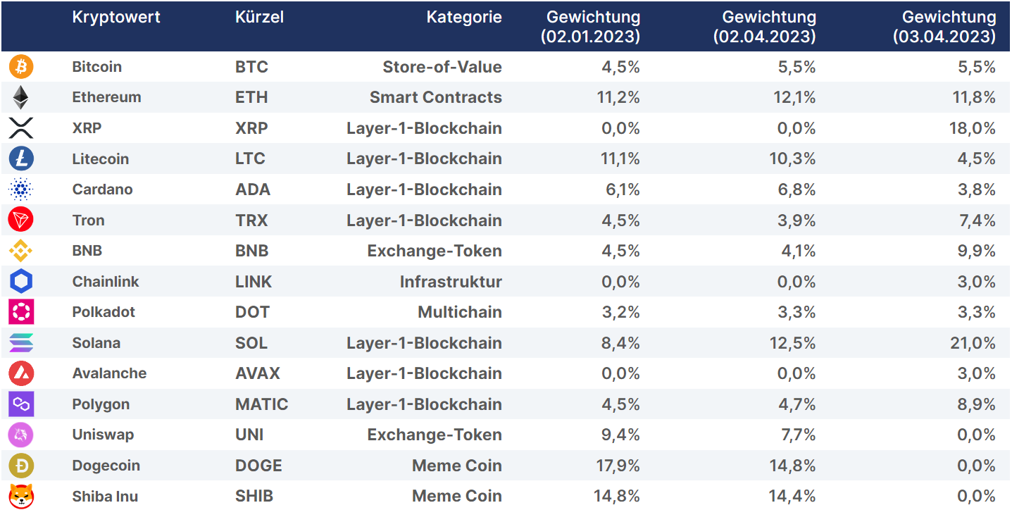 Tabelle mit F5 Crypto Capital Assets