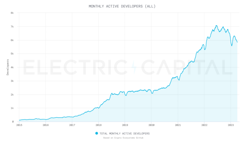 Monatlich aktive Ethereum-Entwickler zwischen 2015 und 2023 gemessen an der öffentlichen Aktivität auf Github