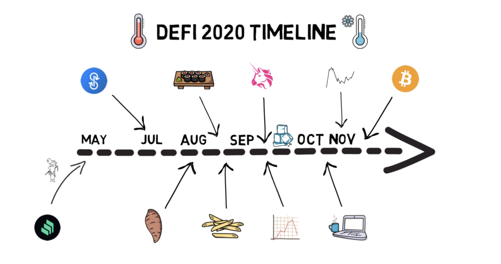 DeFi Sommer 2020 im Zeitverlauf