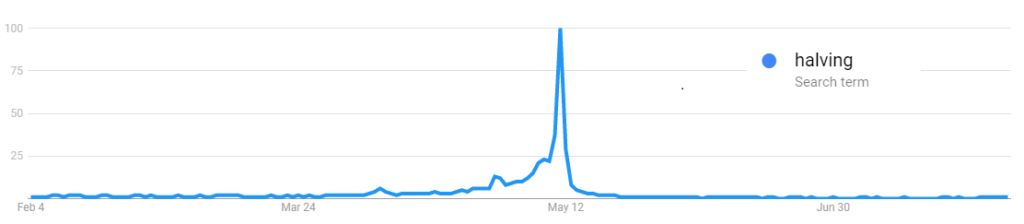 Google Trend des Suchbegriffs “Halving” zeitlich abgebildet. Die “100” markiert das höchste Suchvolumen des Begriffs am 12. Mai 2020.