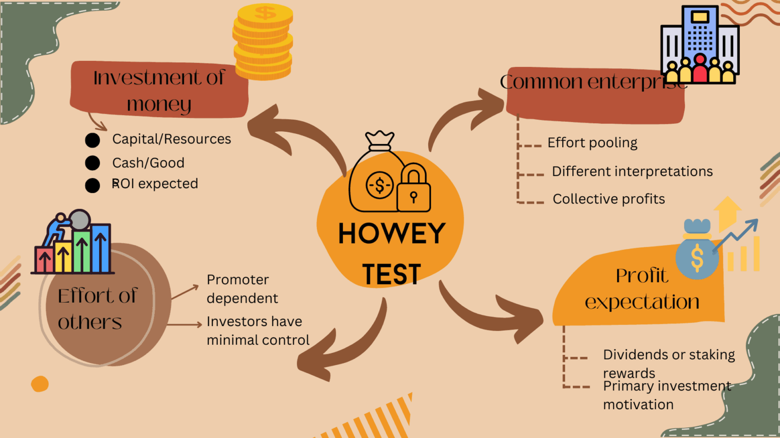 Diagramm Howey-Test