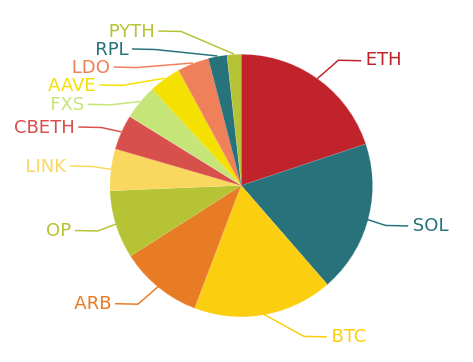 Pie chart of current F5 Crypto Fund positions