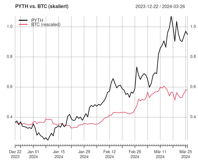 Chart PYTH vs. BTC (skaliert)