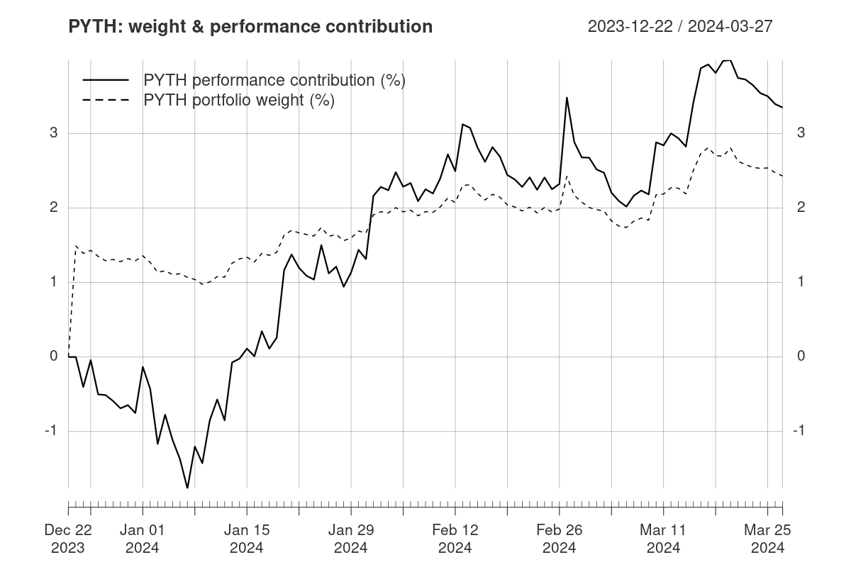 PYTH weight and performance contribution