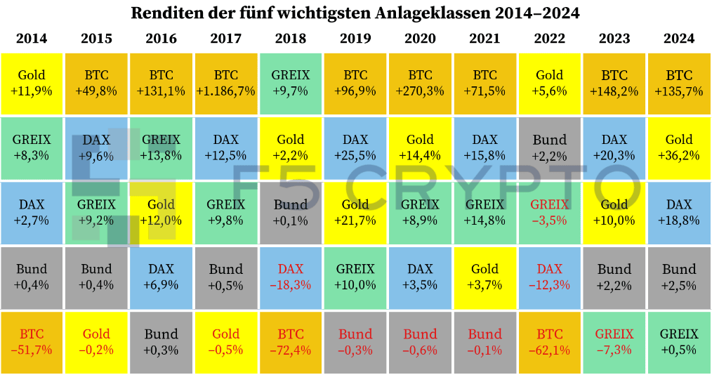 11_Jahre_Renditen Vergleich der Jahresrenditen der wichtigsten Assetklassen