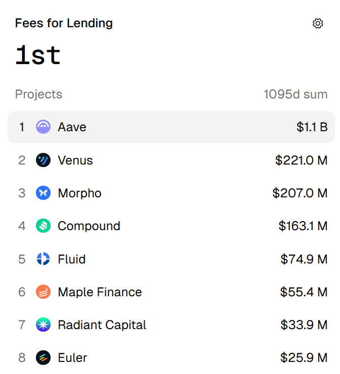 Profitable Lending-Protokolle