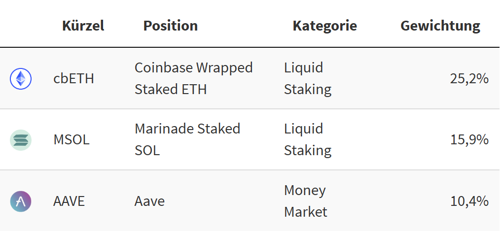 Top Krypto Positionen im F5 Crypto Fonds